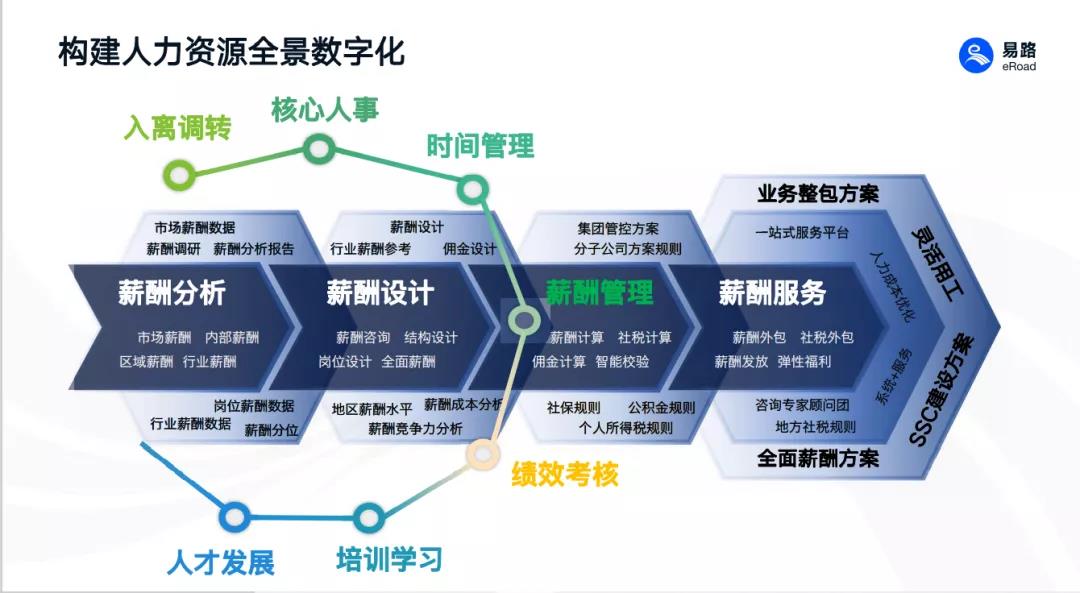 數(shù)字化浪潮 開啟企業(yè)人力資源管理新篇章與咨詢服務(wù)變革
